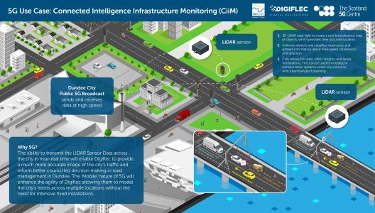 Dundee Tay Bridge Smart City infographic